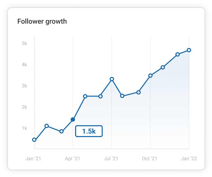 Analytics - Follower growth