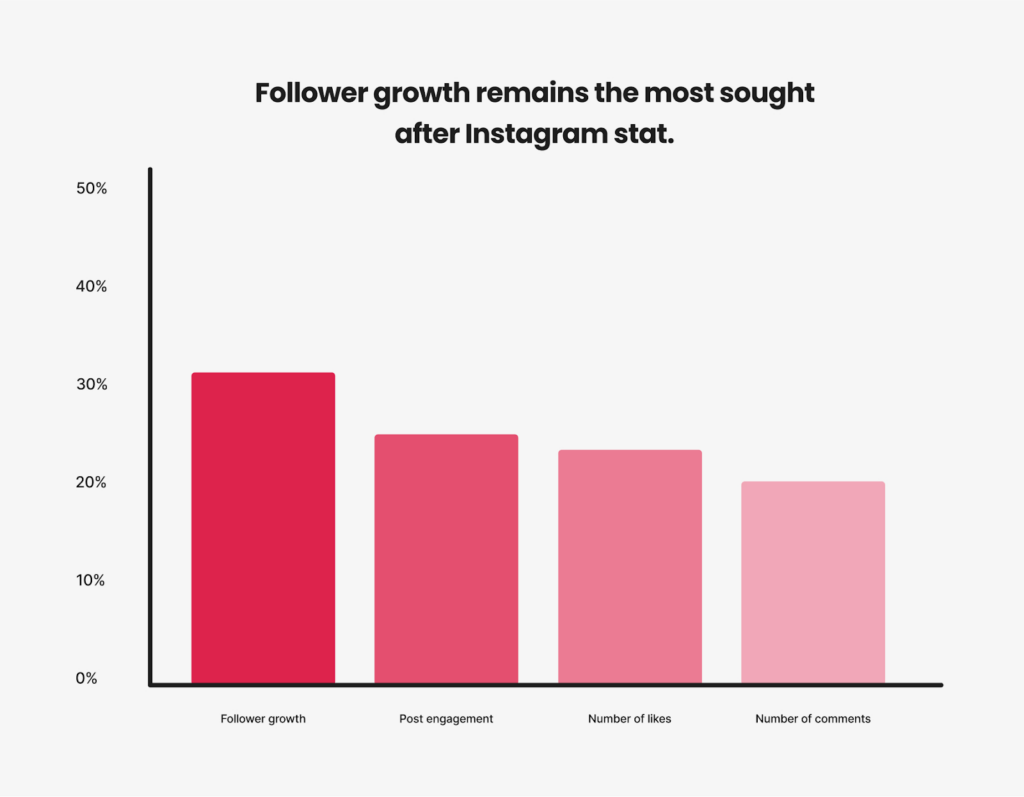 Crecimiento de seguidores Métrica de Instagram