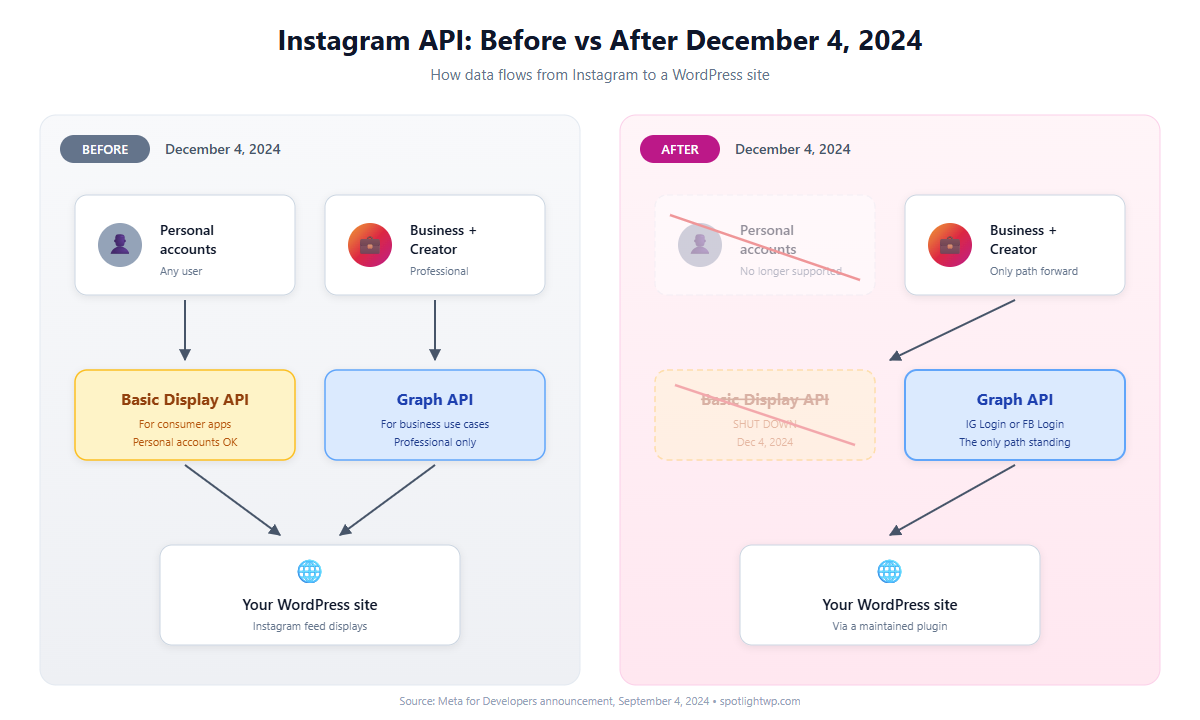 Instagram API structure before and after December 2024