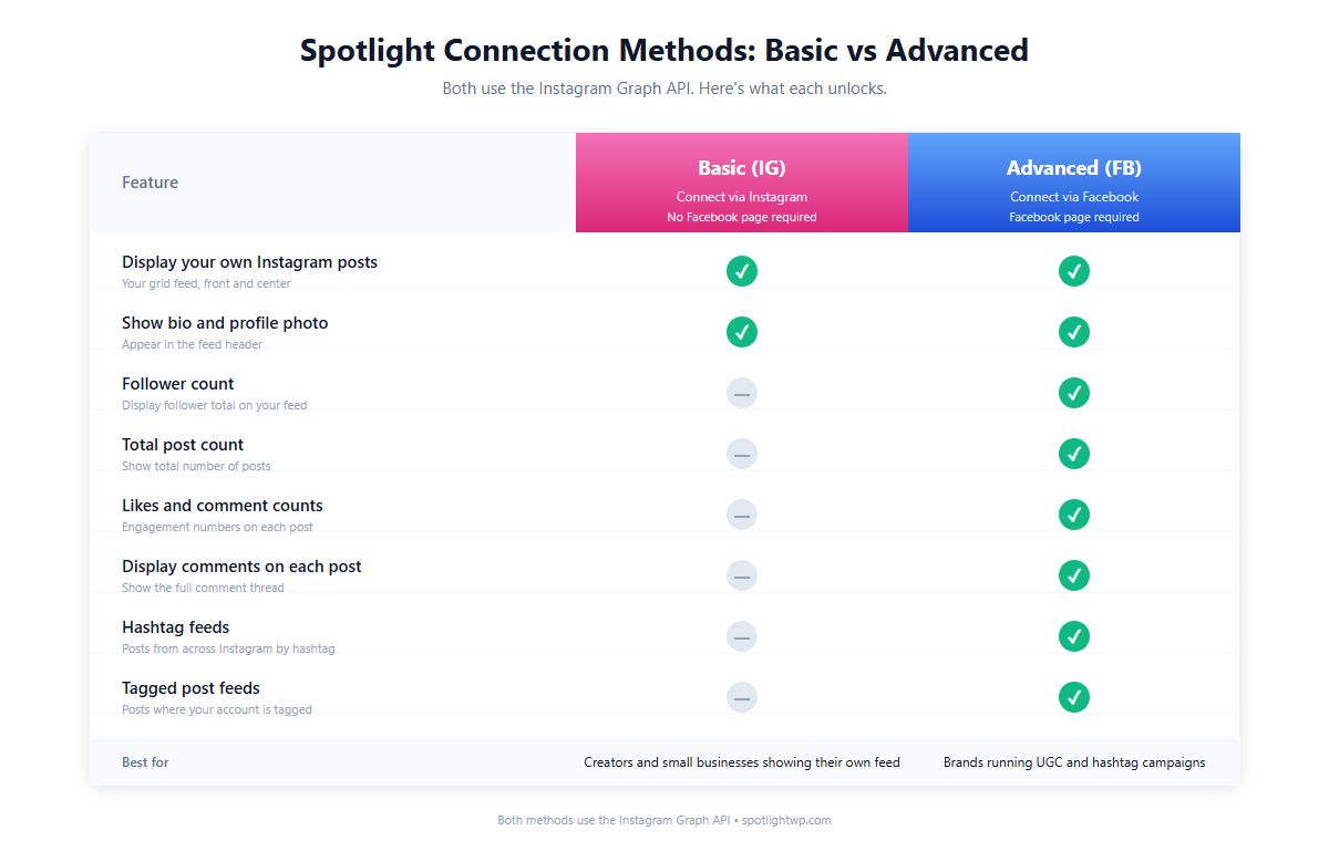 Spotlight Basic vs Advanced Instagram connection feature comparison
